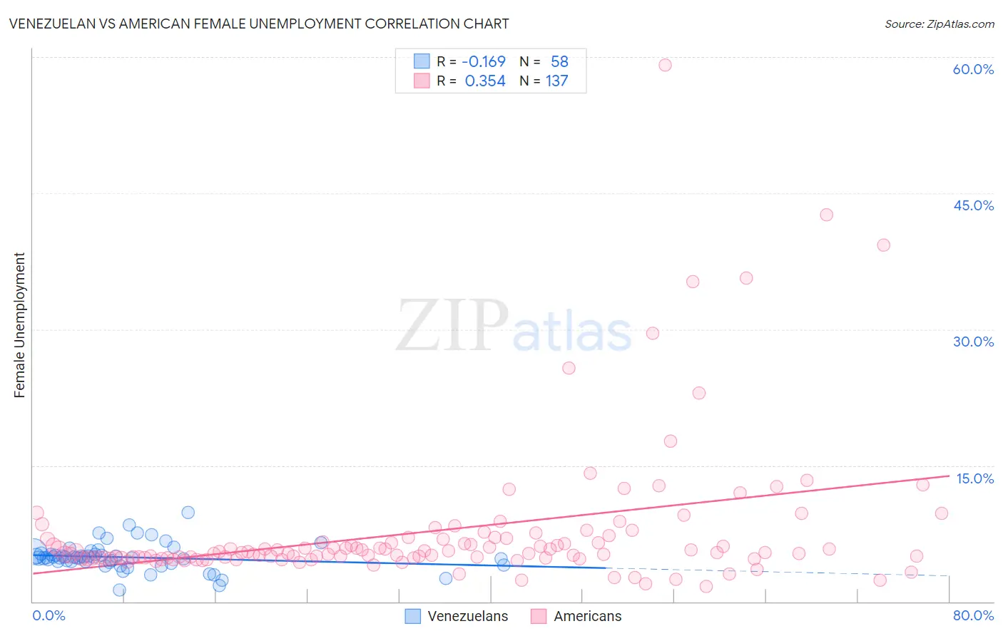 Venezuelan vs American Female Unemployment