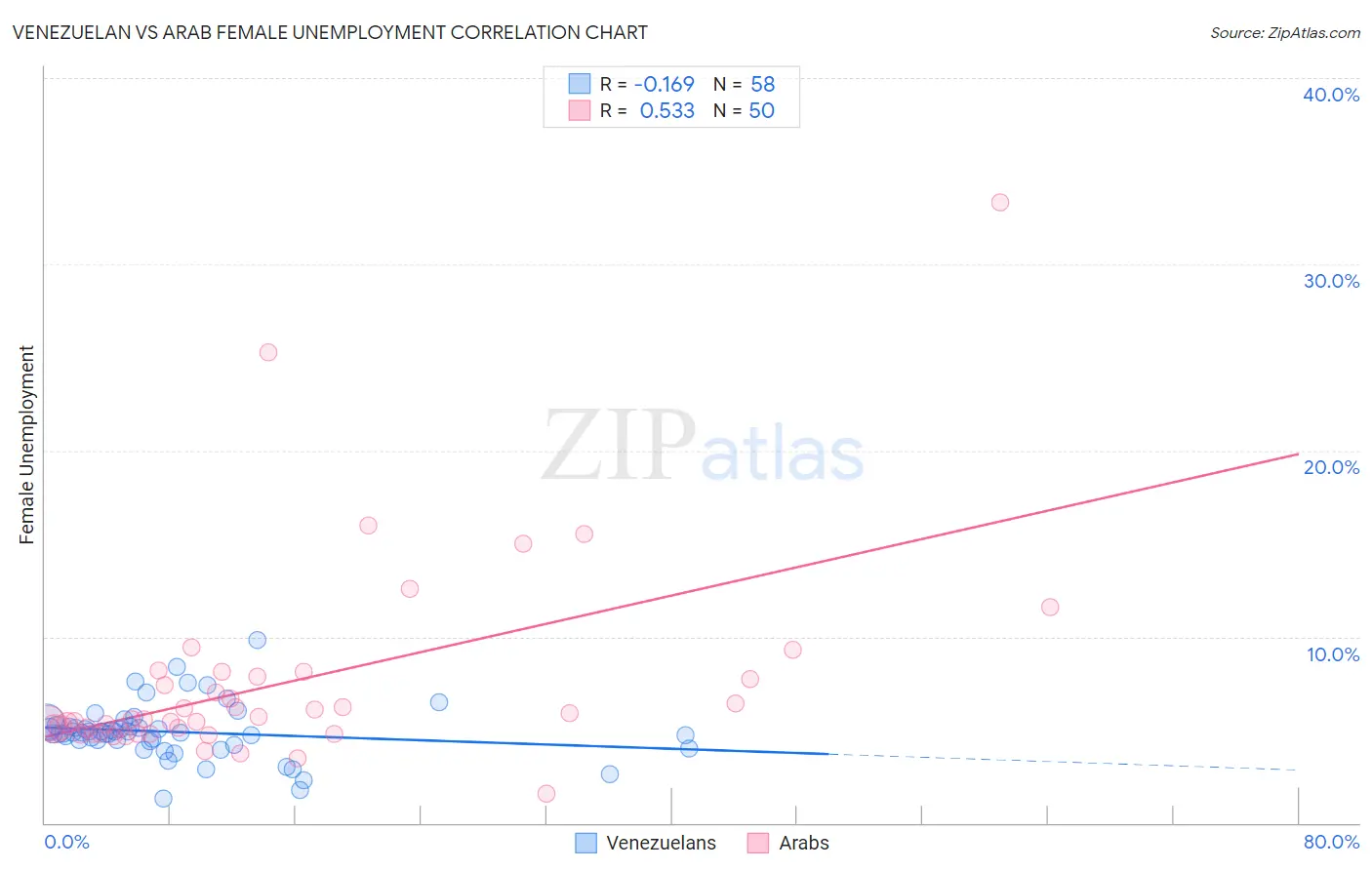 Venezuelan vs Arab Female Unemployment