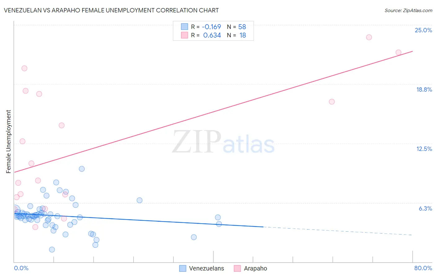 Venezuelan vs Arapaho Female Unemployment