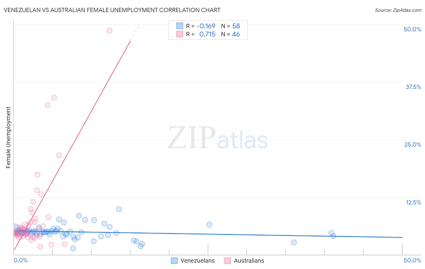 Venezuelan vs Australian Female Unemployment