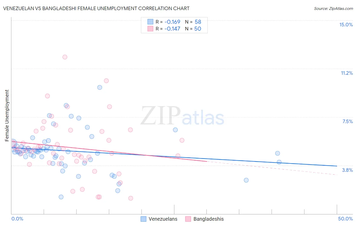 Venezuelan vs Bangladeshi Female Unemployment