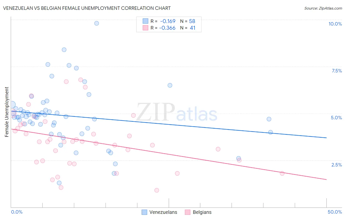 Venezuelan vs Belgian Female Unemployment