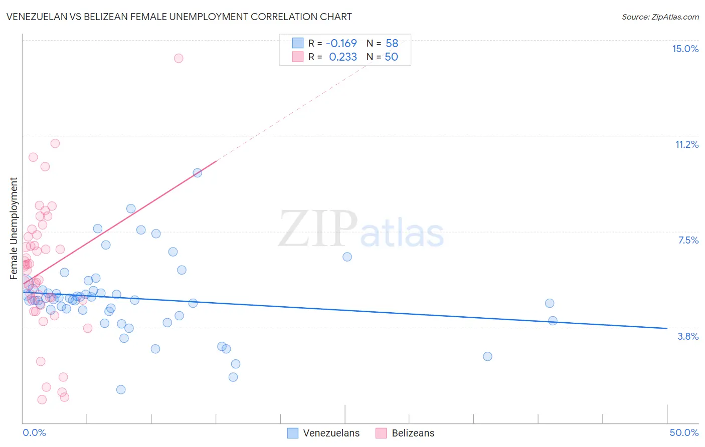 Venezuelan vs Belizean Female Unemployment