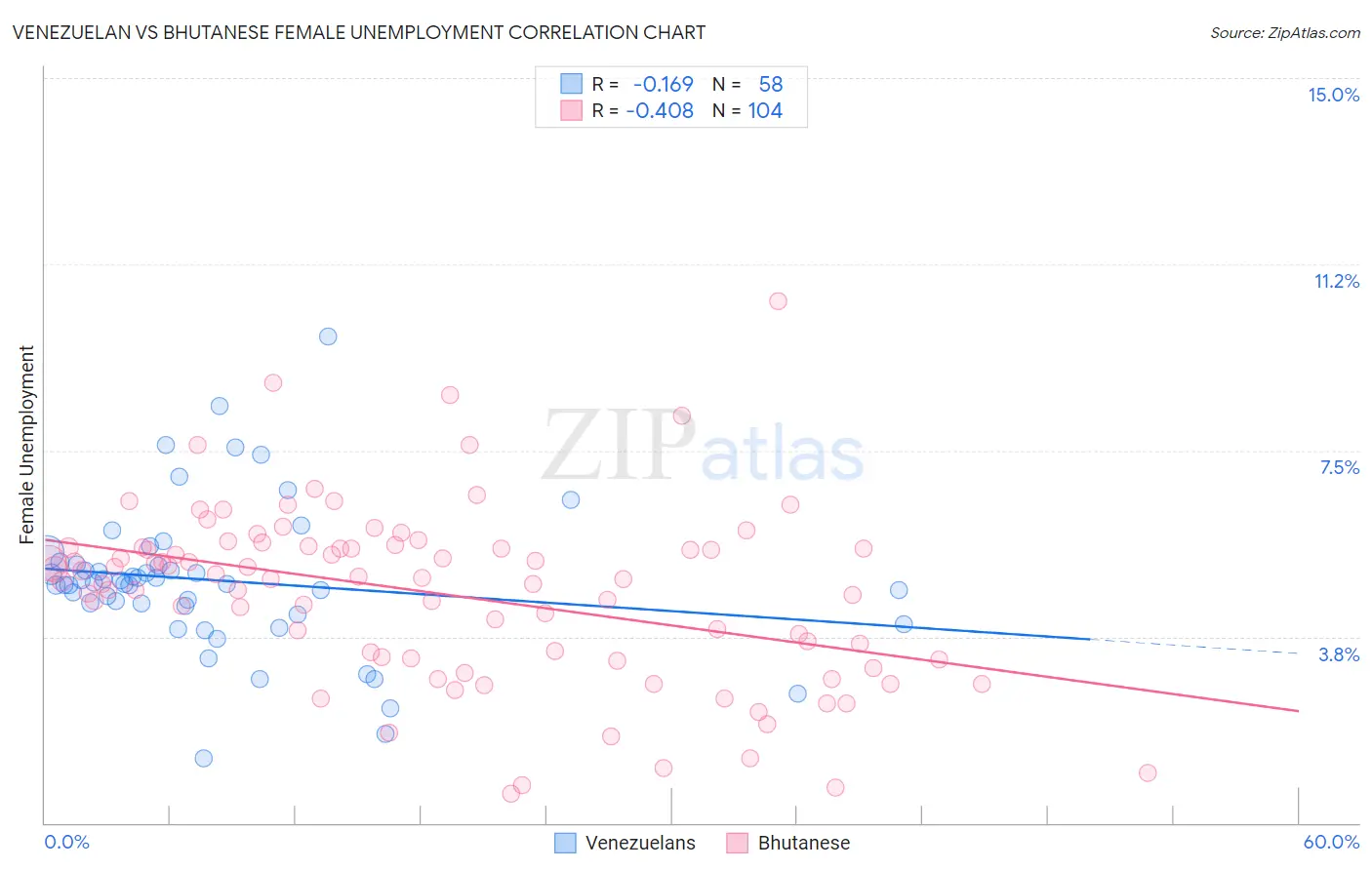 Venezuelan vs Bhutanese Female Unemployment