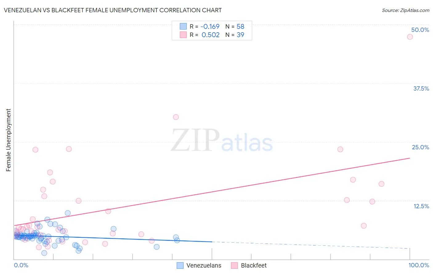 Venezuelan vs Blackfeet Female Unemployment