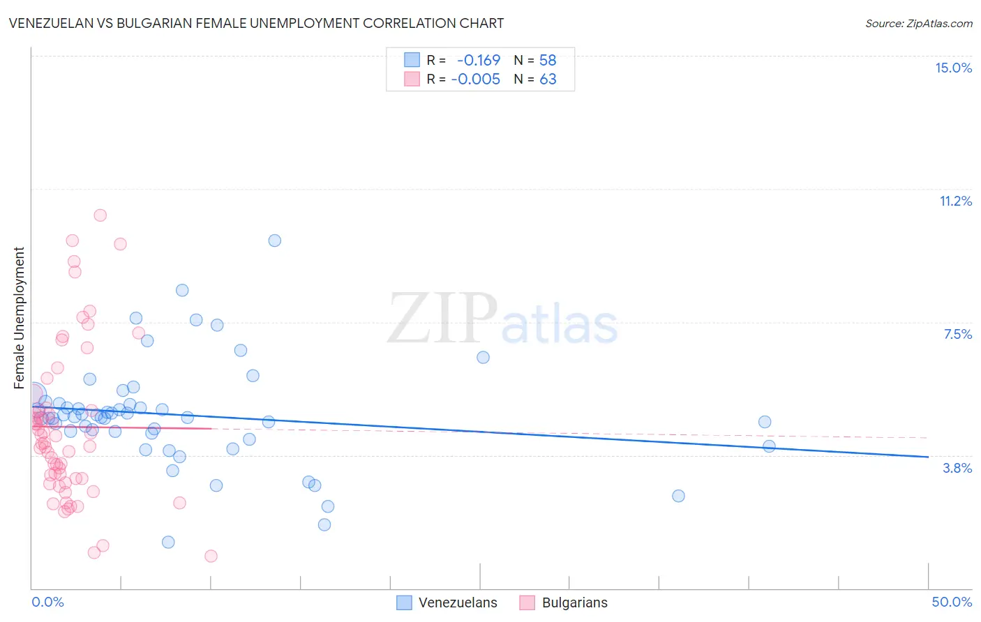 Venezuelan vs Bulgarian Female Unemployment