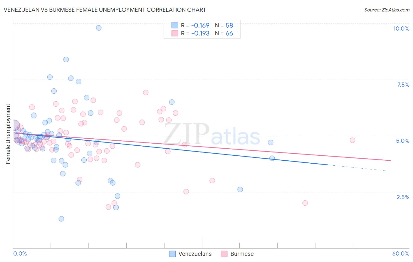 Venezuelan vs Burmese Female Unemployment