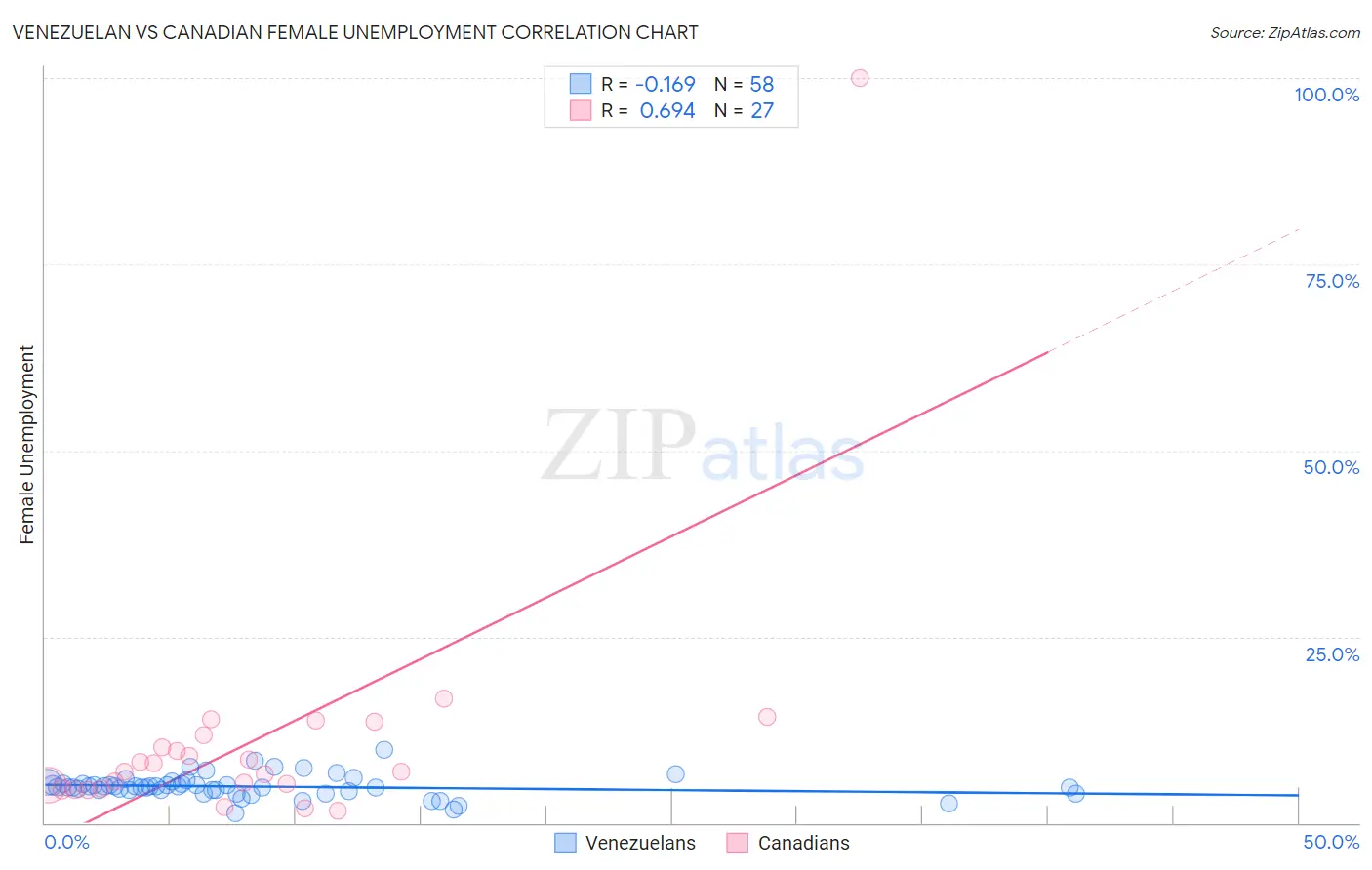 Venezuelan vs Canadian Female Unemployment