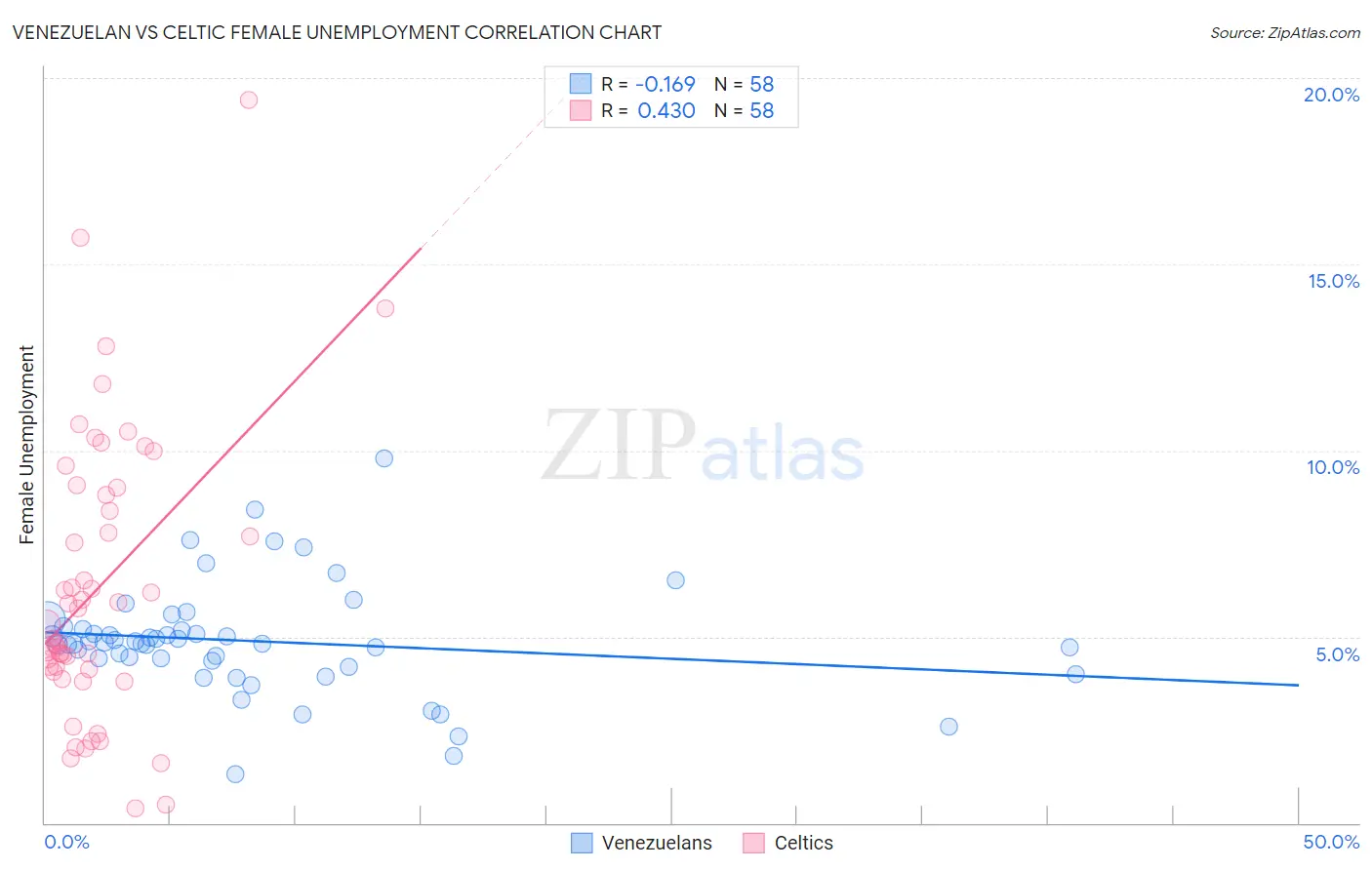 Venezuelan vs Celtic Female Unemployment