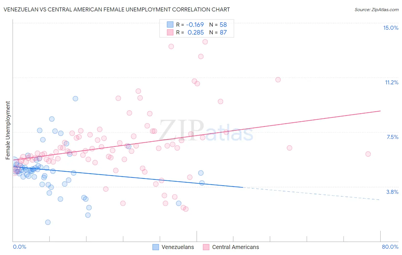 Venezuelan vs Central American Female Unemployment