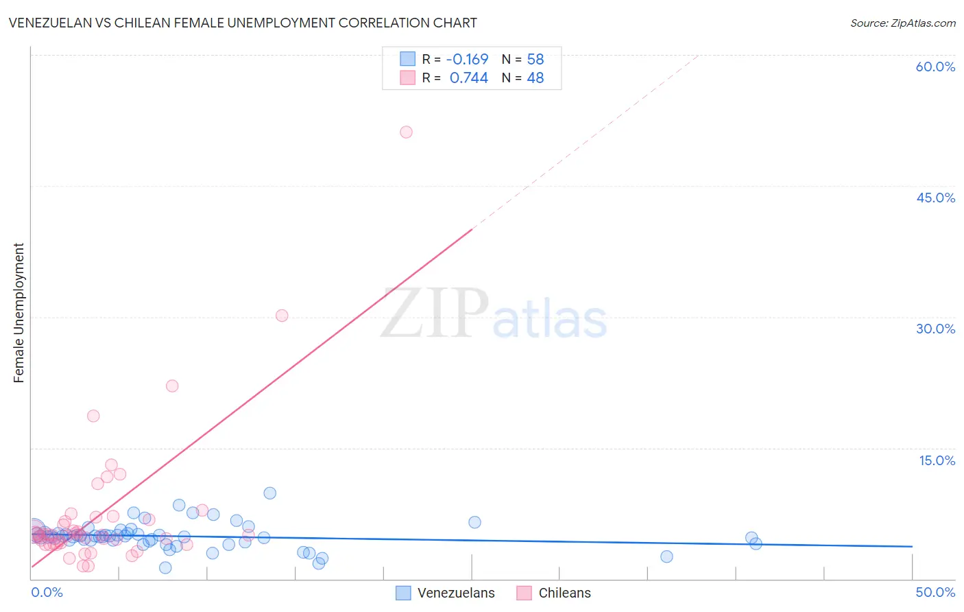 Venezuelan vs Chilean Female Unemployment