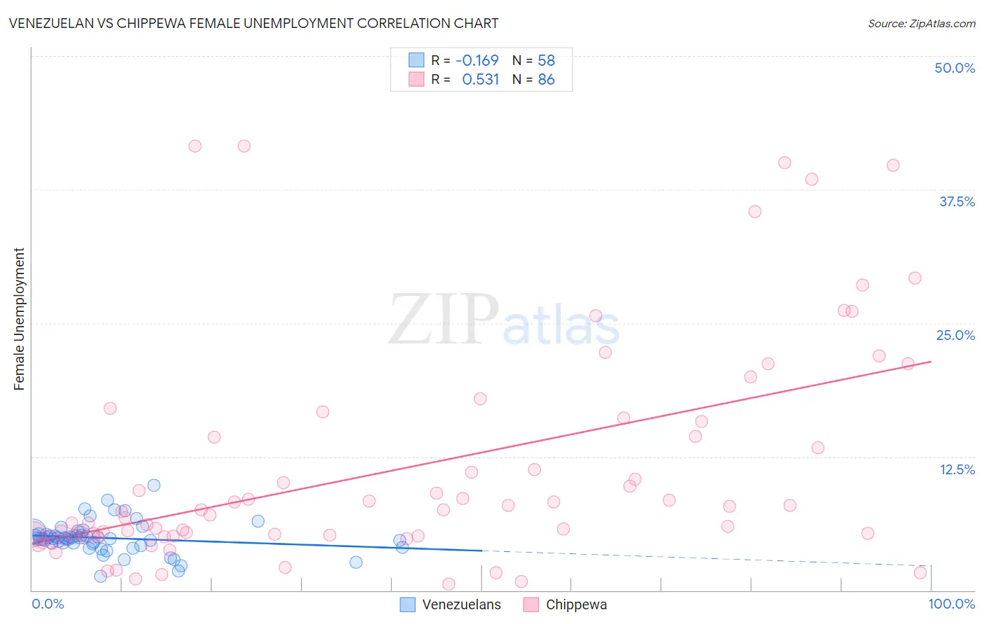 Venezuelan vs Chippewa Female Unemployment