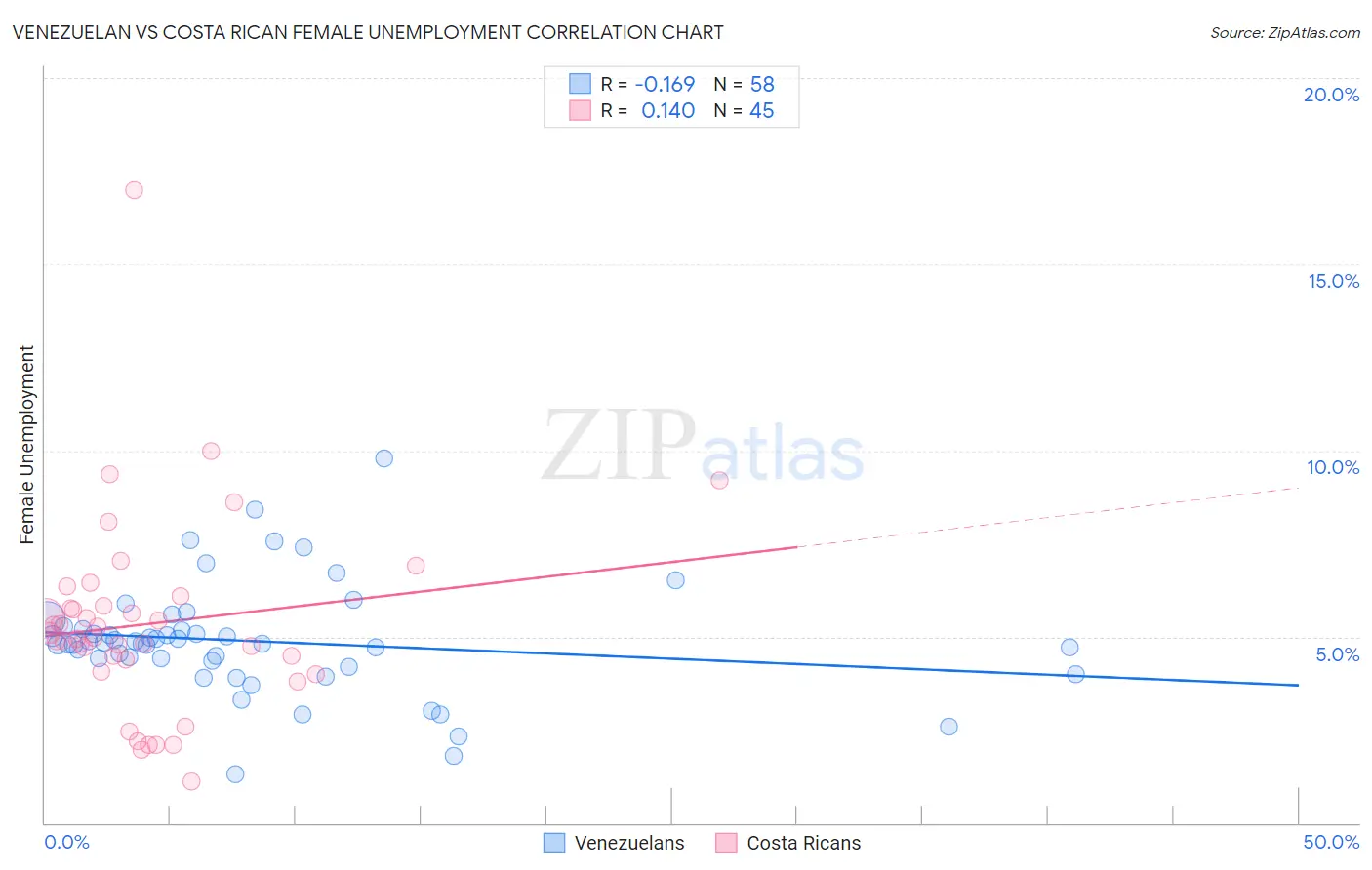 Venezuelan vs Costa Rican Female Unemployment