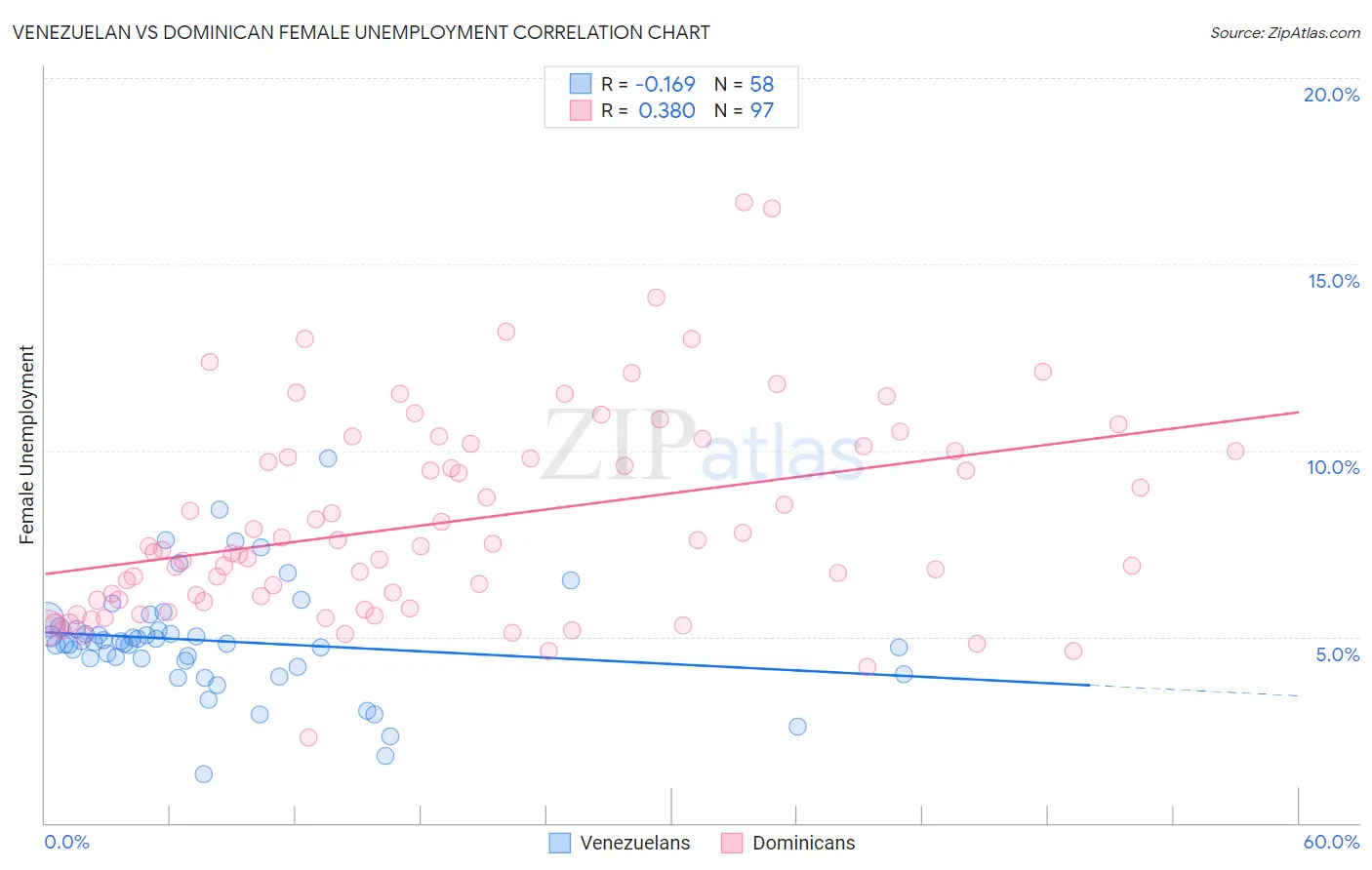 Venezuelan vs Dominican Female Unemployment