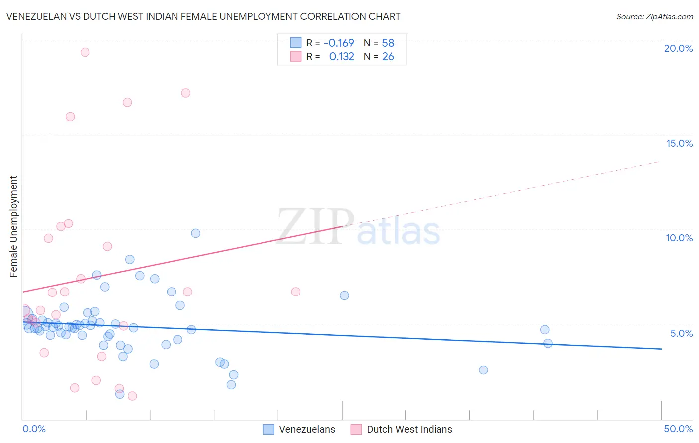 Venezuelan vs Dutch West Indian Female Unemployment