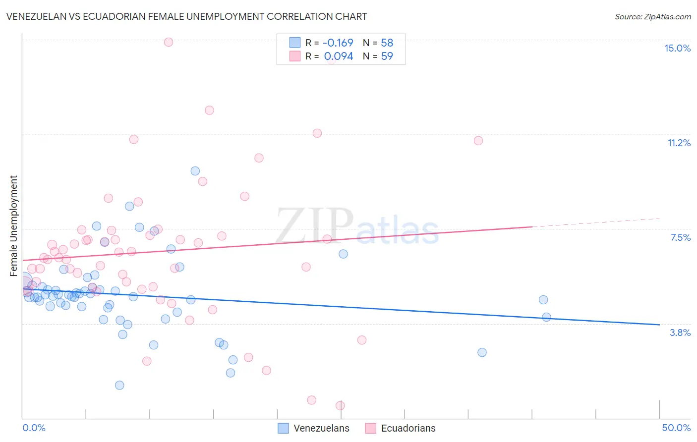 Venezuelan vs Ecuadorian Female Unemployment