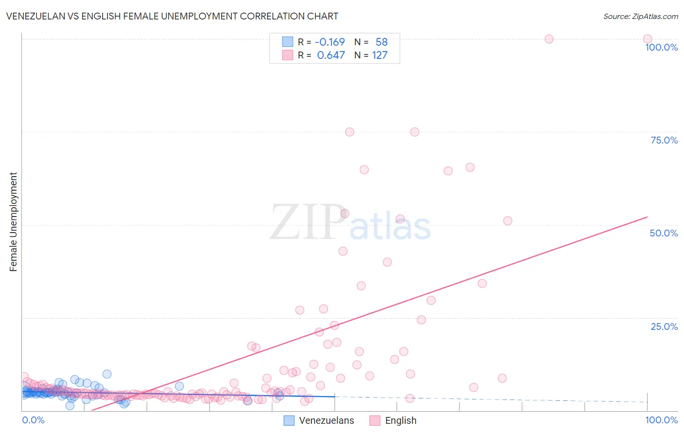 Venezuelan vs English Female Unemployment