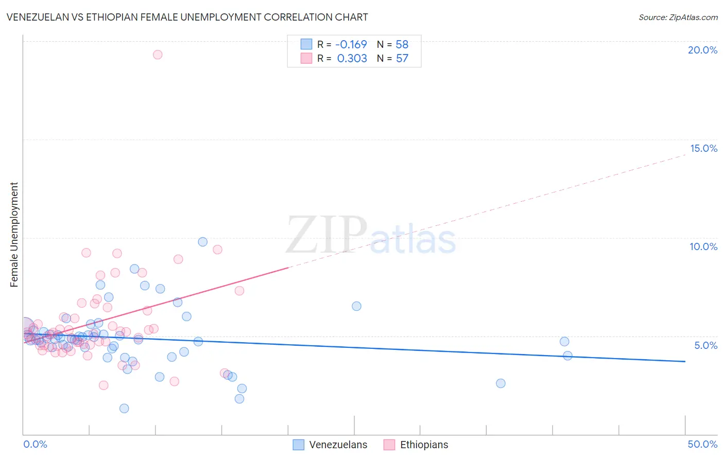 Venezuelan vs Ethiopian Female Unemployment