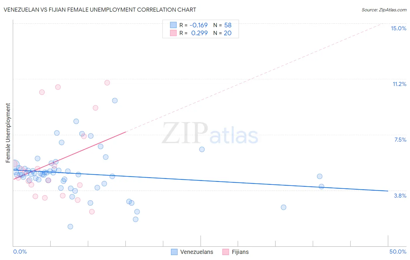 Venezuelan vs Fijian Female Unemployment