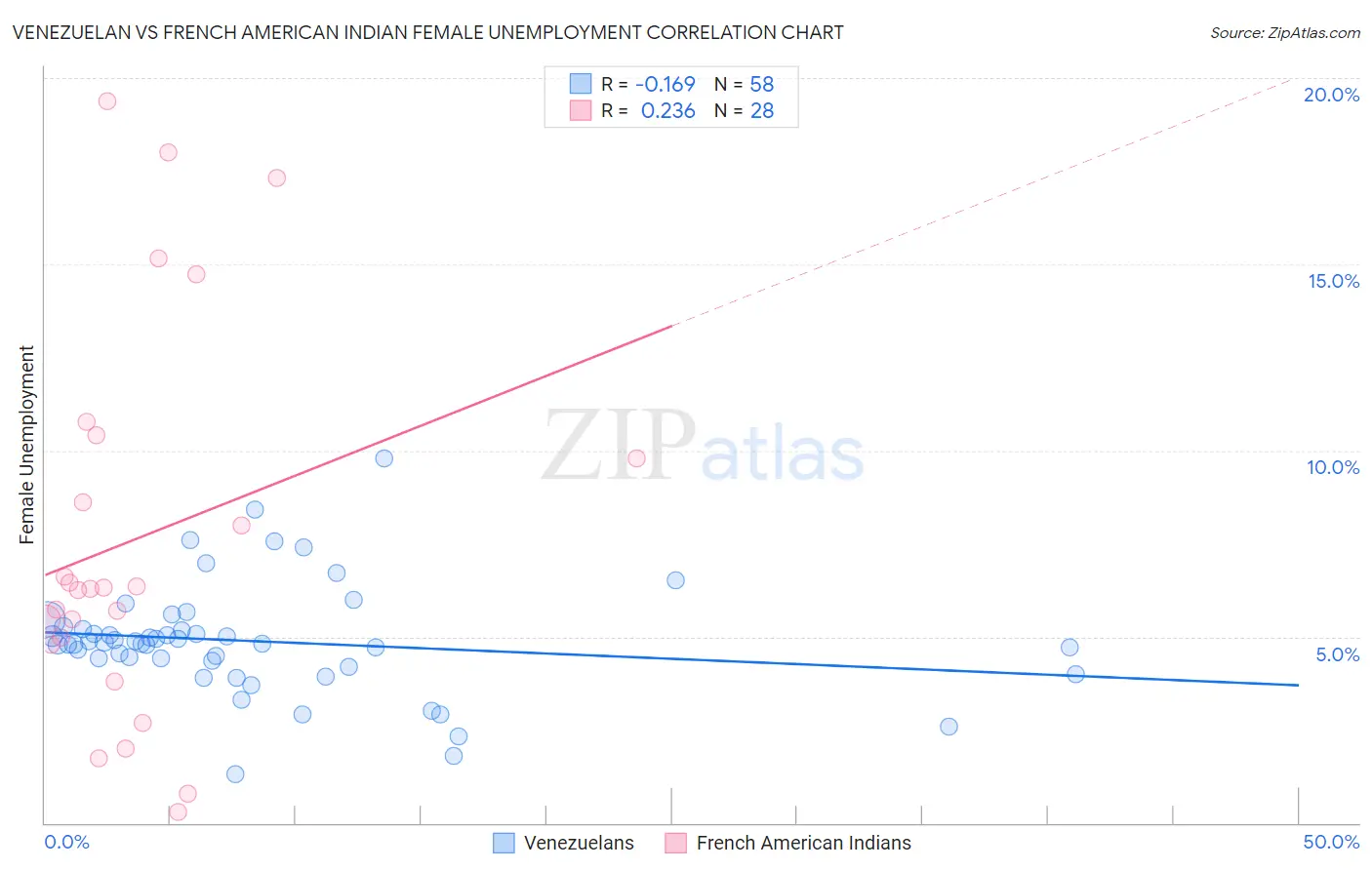 Venezuelan vs French American Indian Female Unemployment