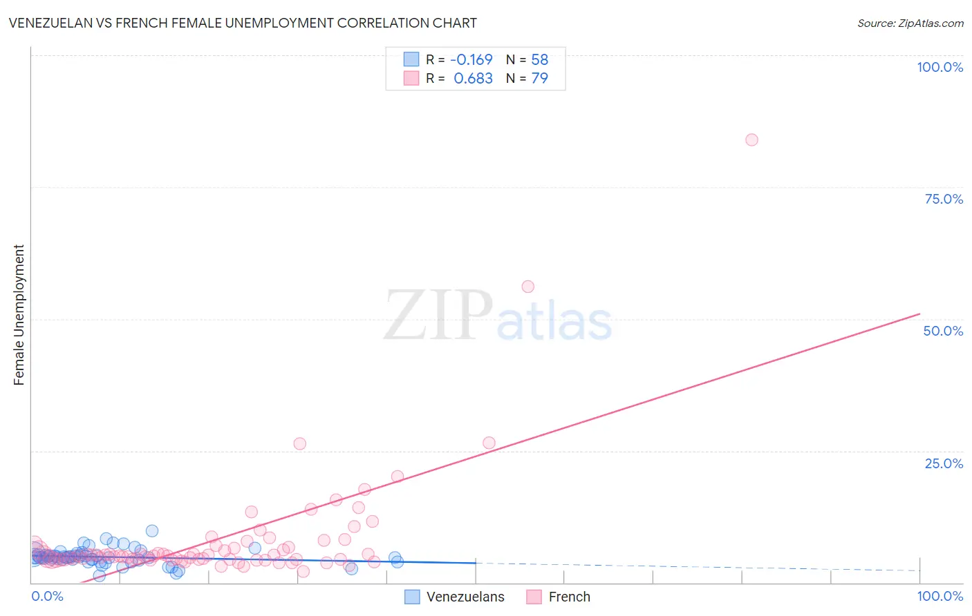 Venezuelan vs French Female Unemployment