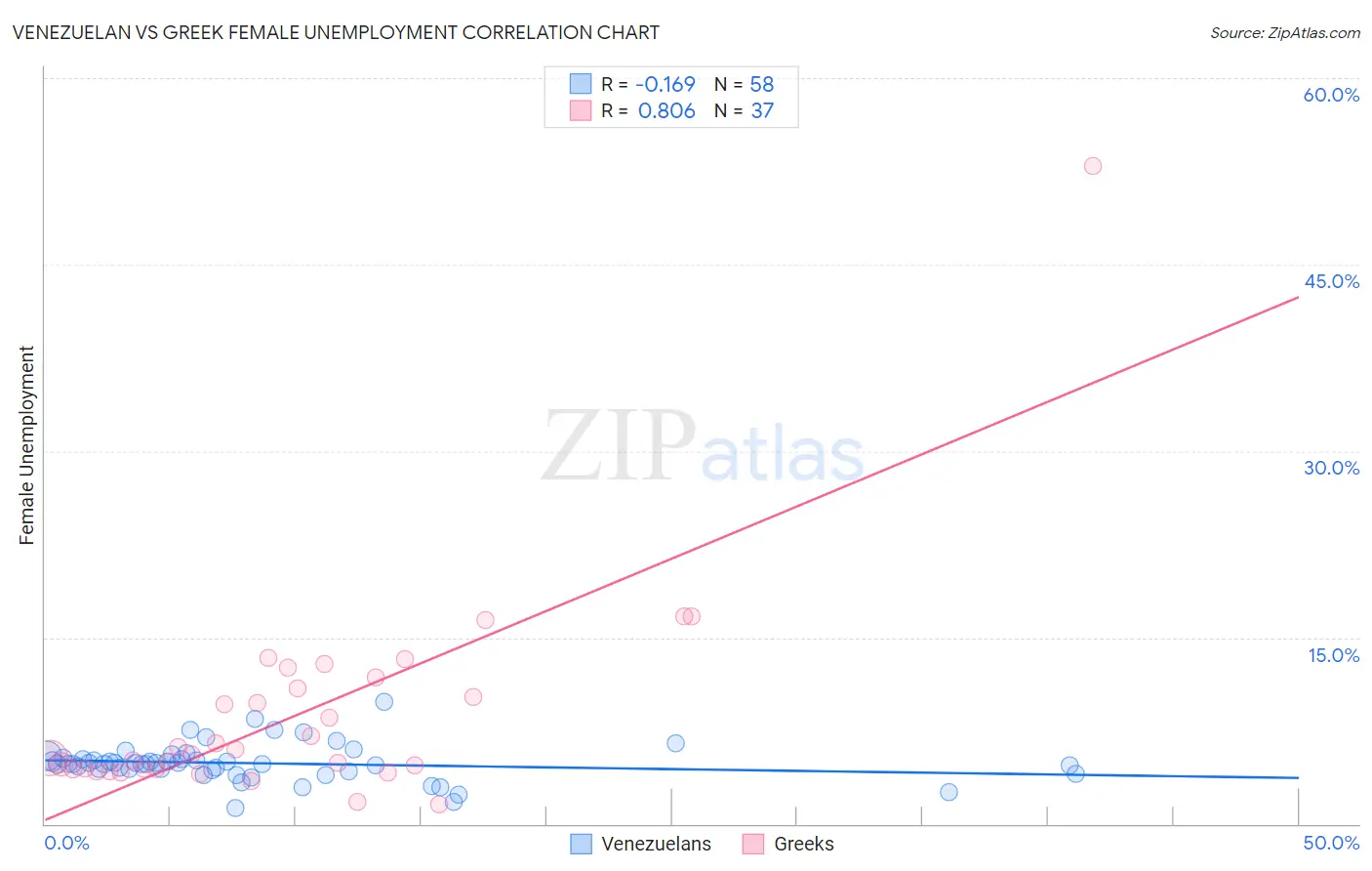 Venezuelan vs Greek Female Unemployment