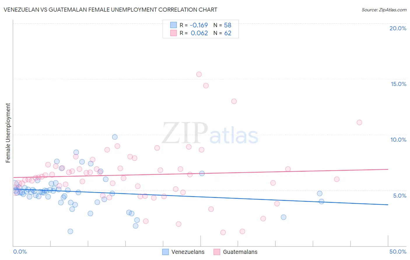 Venezuelan vs Guatemalan Female Unemployment