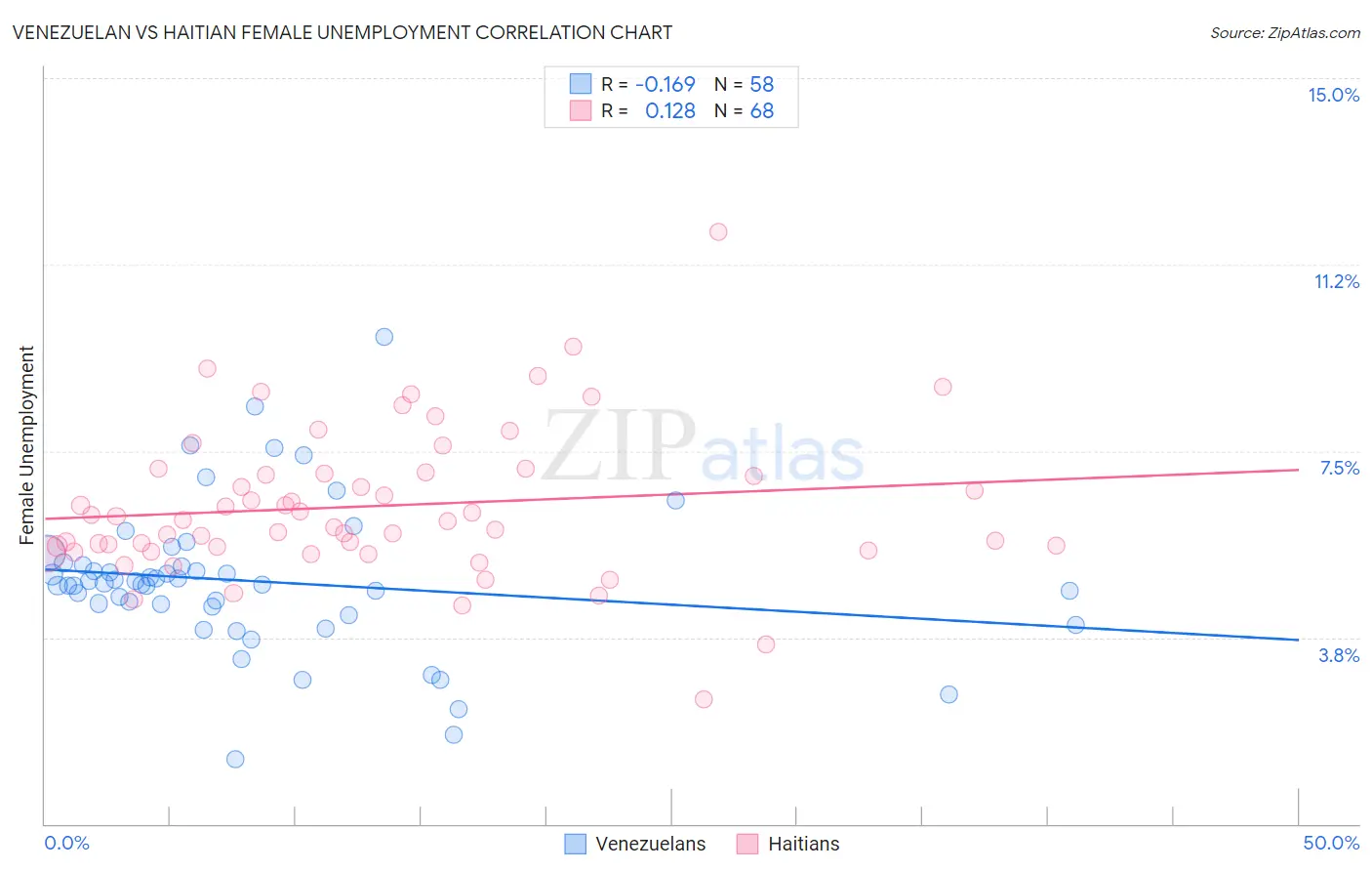 Venezuelan vs Haitian Female Unemployment