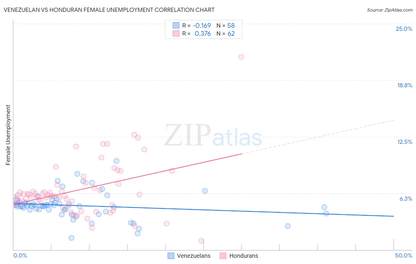 Venezuelan vs Honduran Female Unemployment