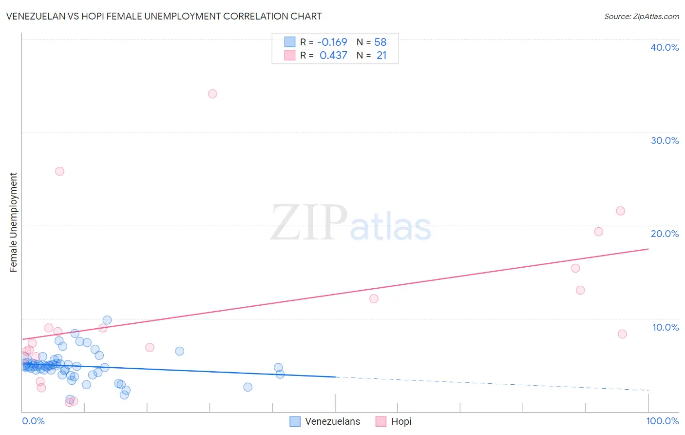 Venezuelan vs Hopi Female Unemployment