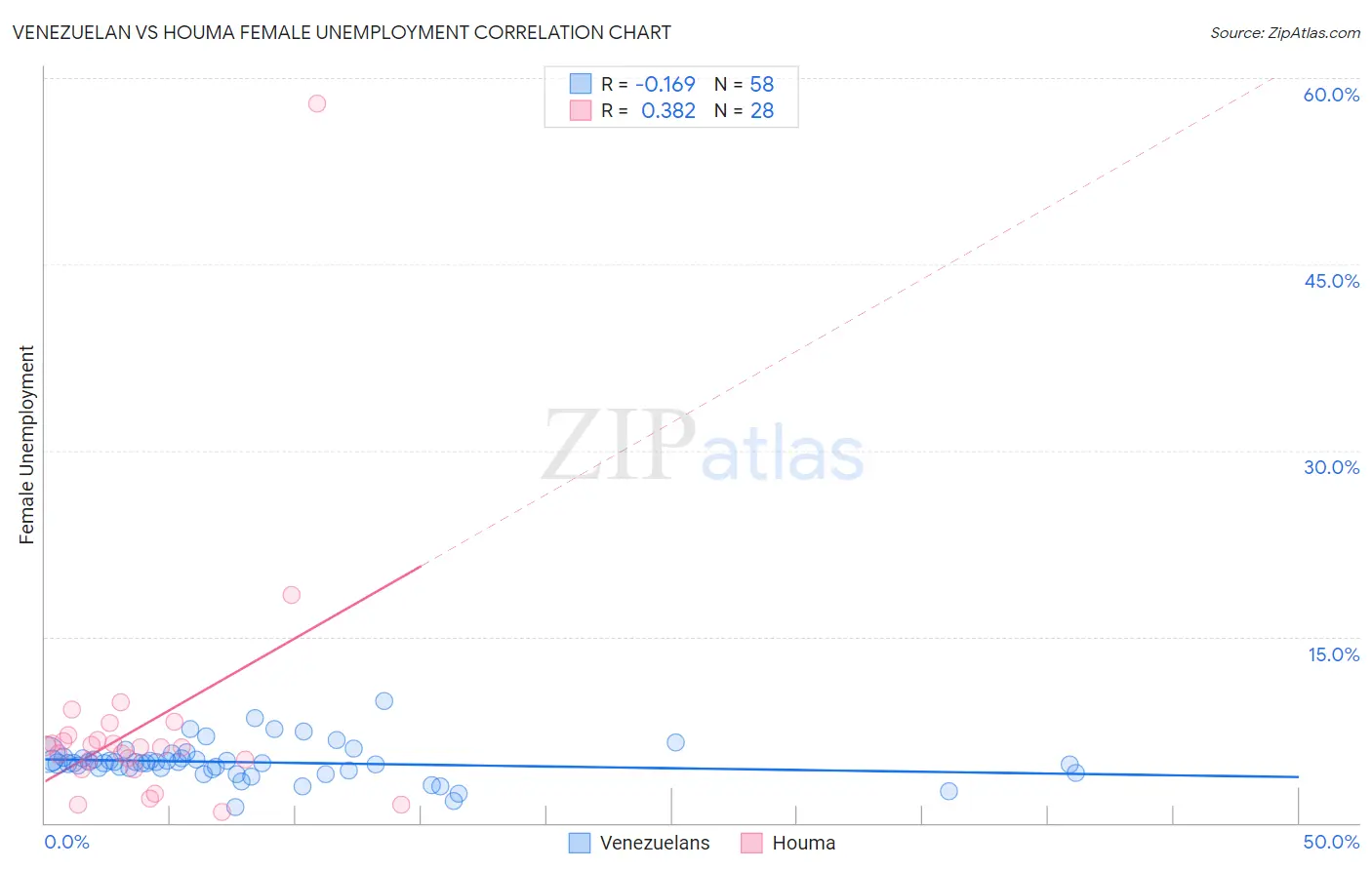 Venezuelan vs Houma Female Unemployment