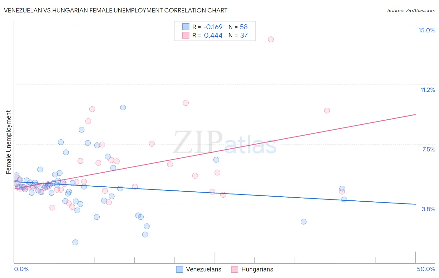 Venezuelan vs Hungarian Female Unemployment