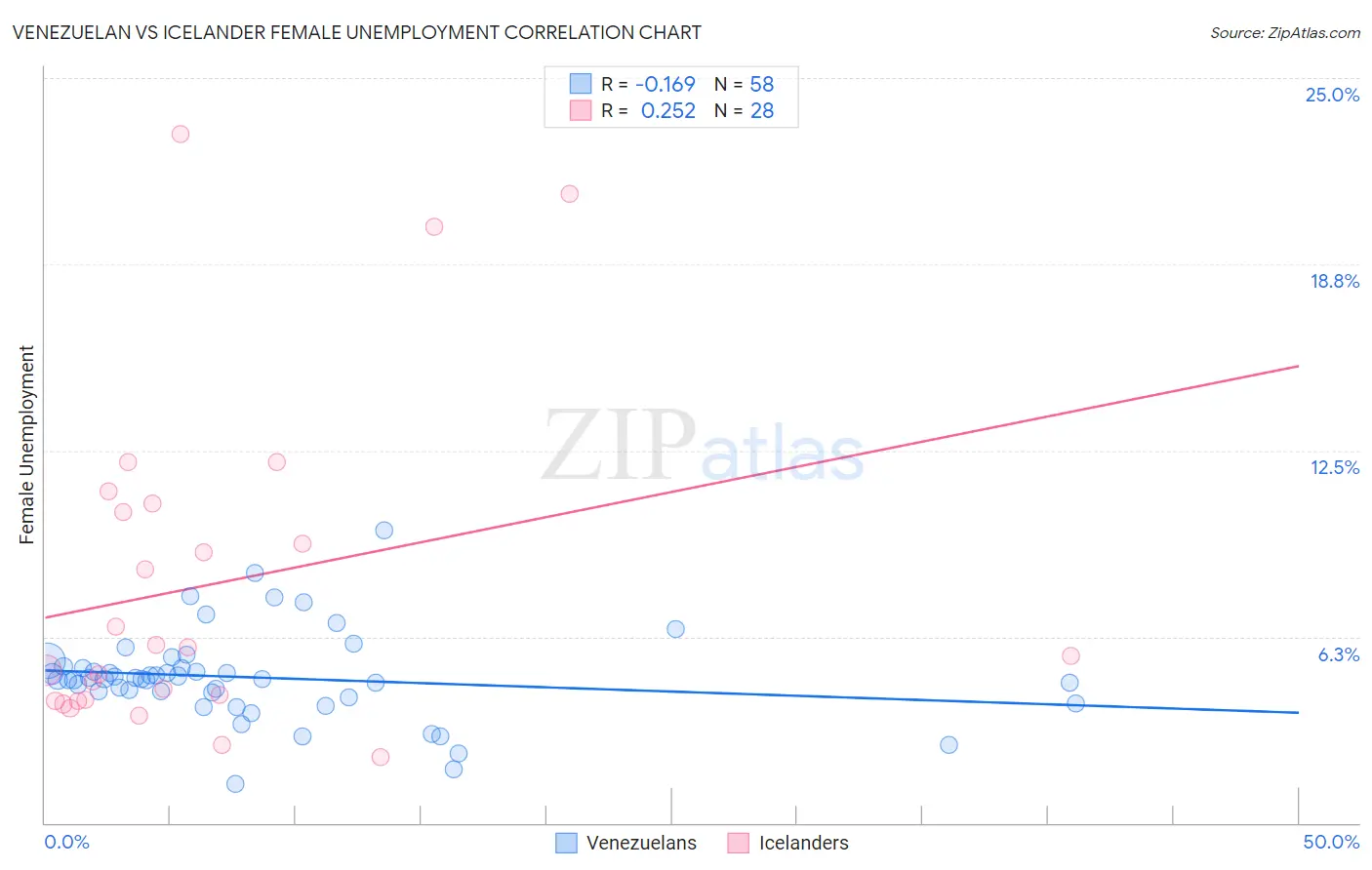 Venezuelan vs Icelander Female Unemployment