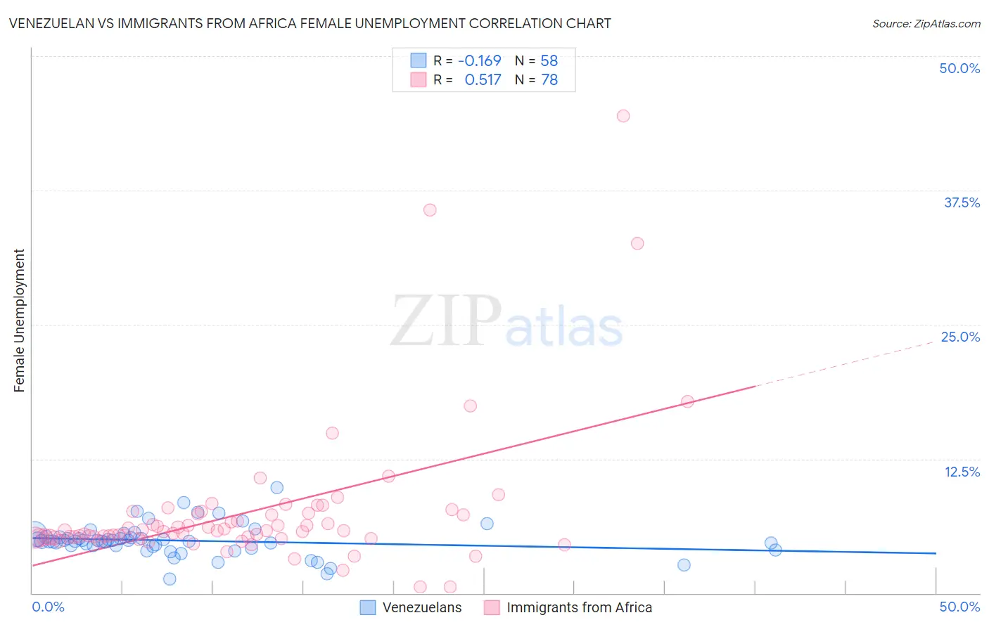 Venezuelan vs Immigrants from Africa Female Unemployment