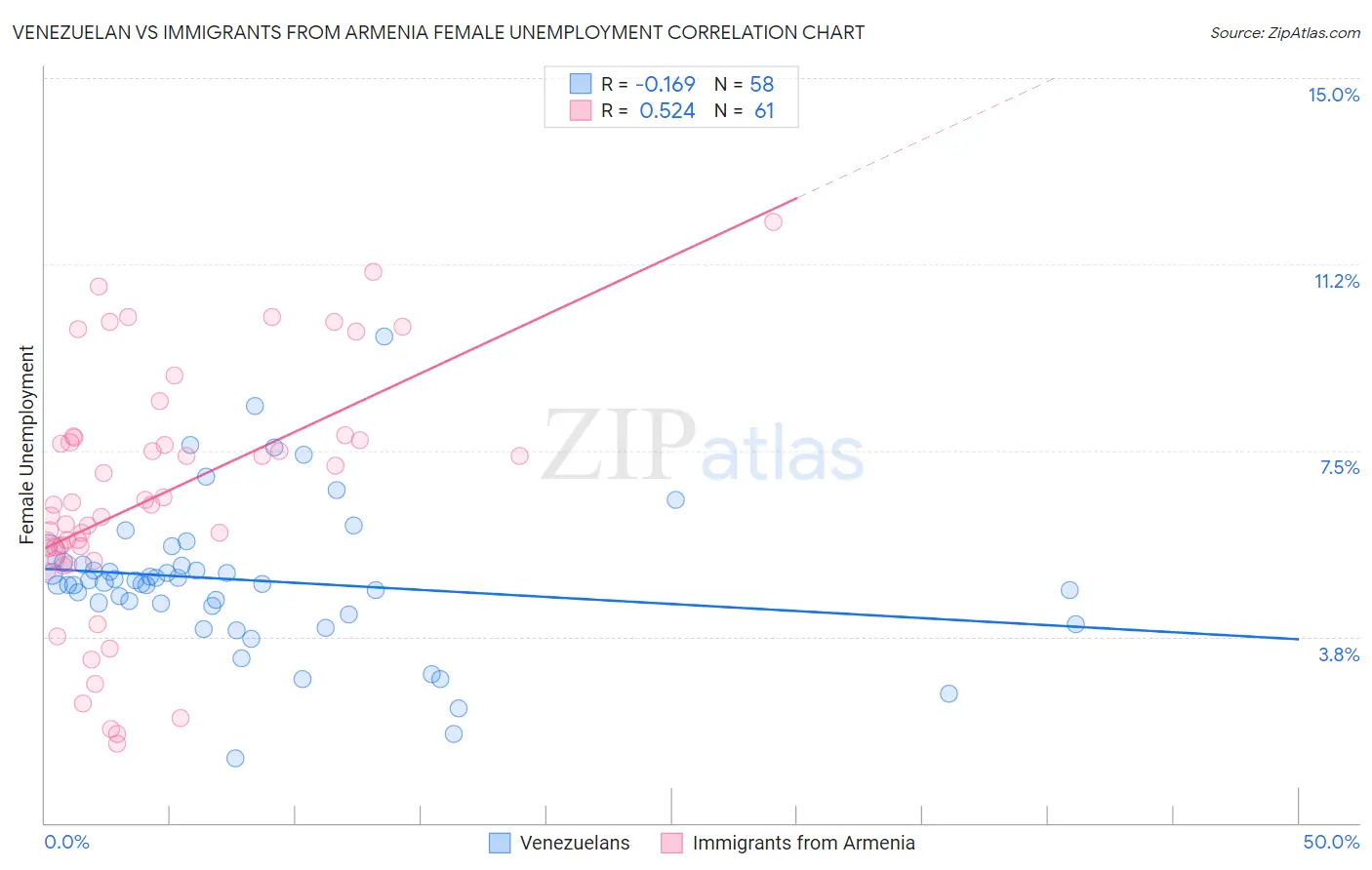 Venezuelan vs Immigrants from Armenia Female Unemployment