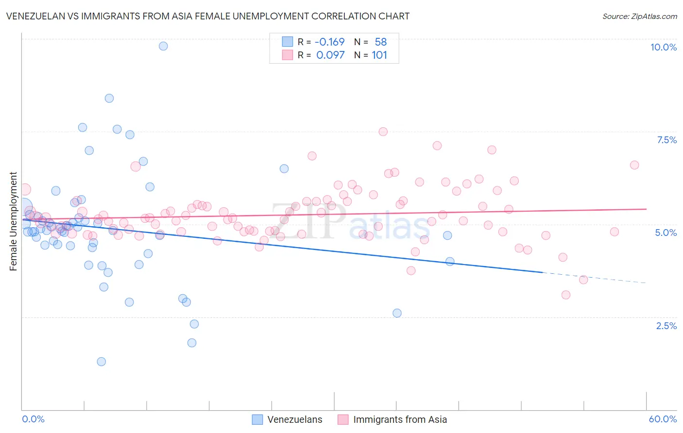 Venezuelan vs Immigrants from Asia Female Unemployment