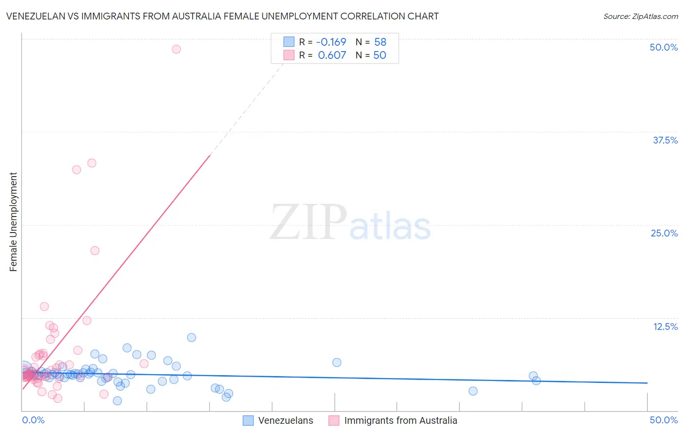 Venezuelan vs Immigrants from Australia Female Unemployment
