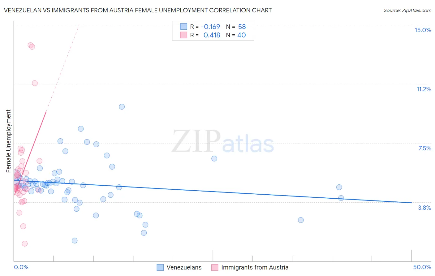Venezuelan vs Immigrants from Austria Female Unemployment