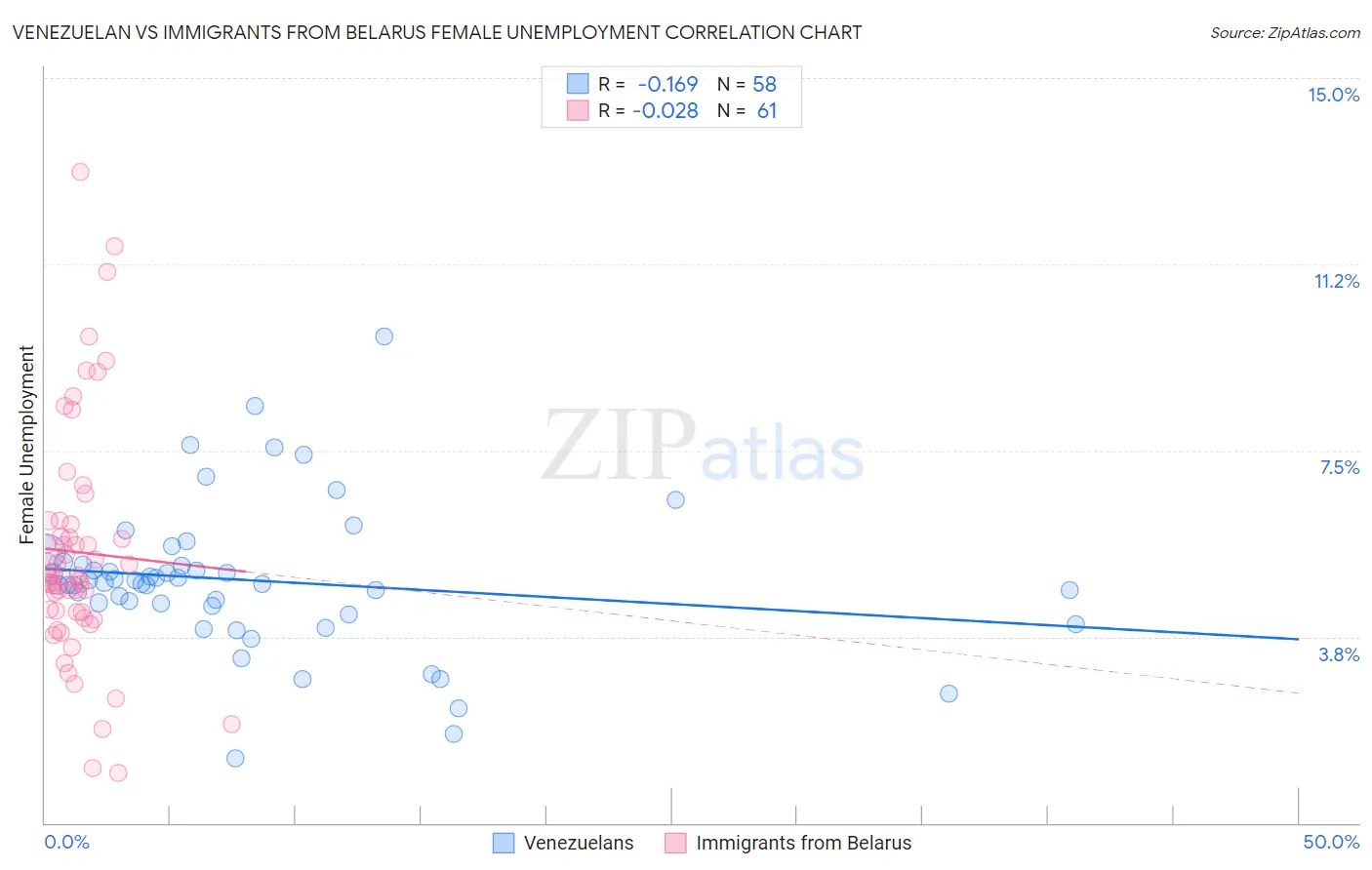 Venezuelan vs Immigrants from Belarus Female Unemployment