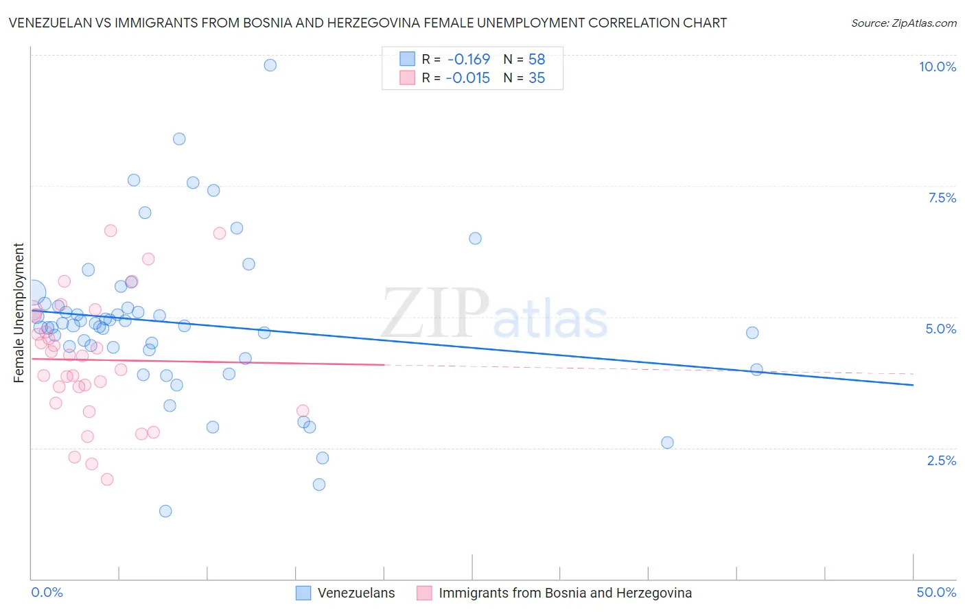 Venezuelan vs Immigrants from Bosnia and Herzegovina Female Unemployment