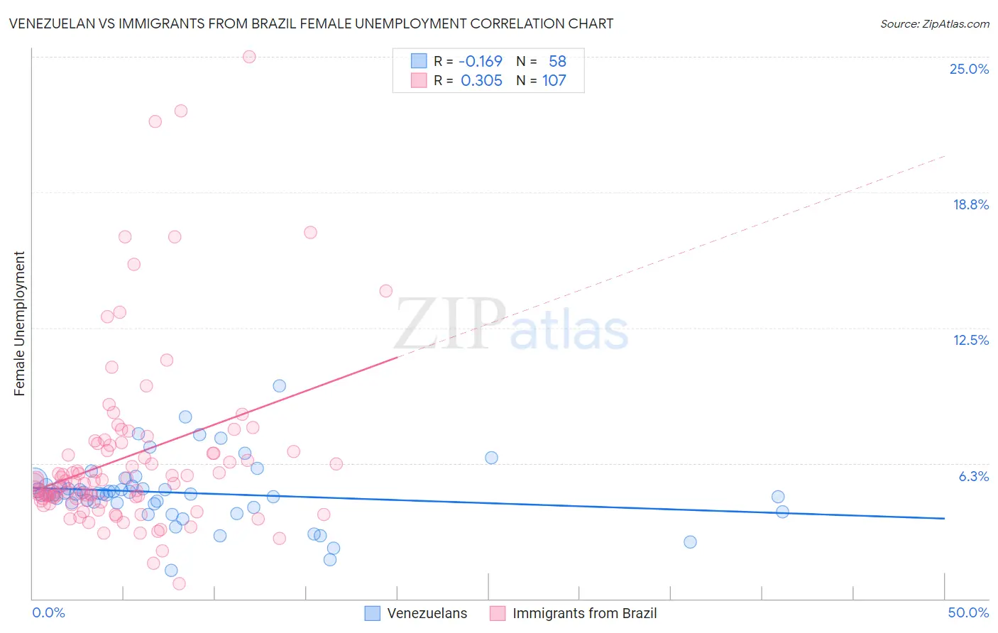 Venezuelan vs Immigrants from Brazil Female Unemployment