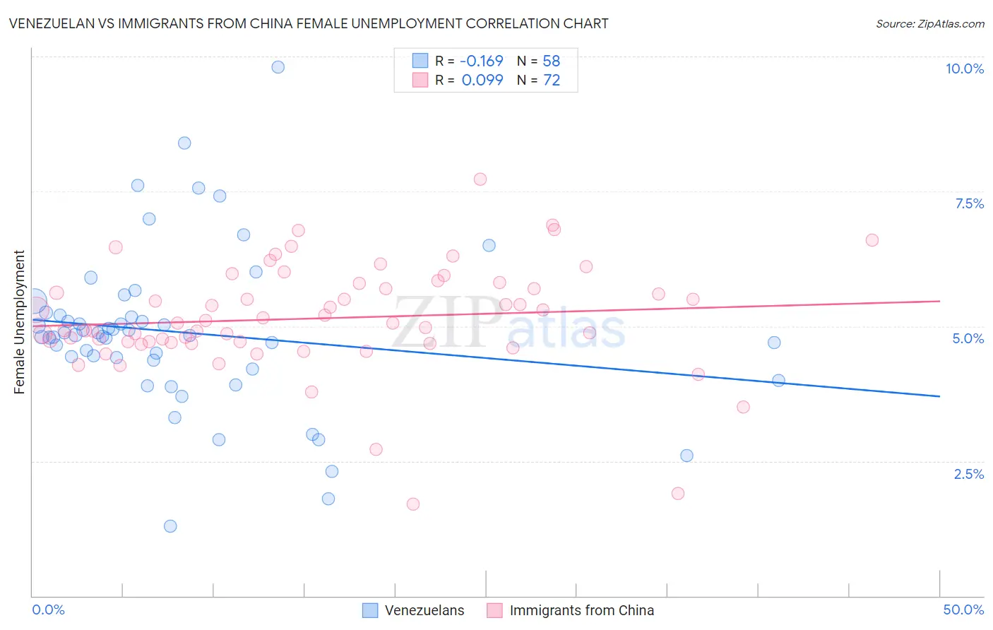 Venezuelan vs Immigrants from China Female Unemployment