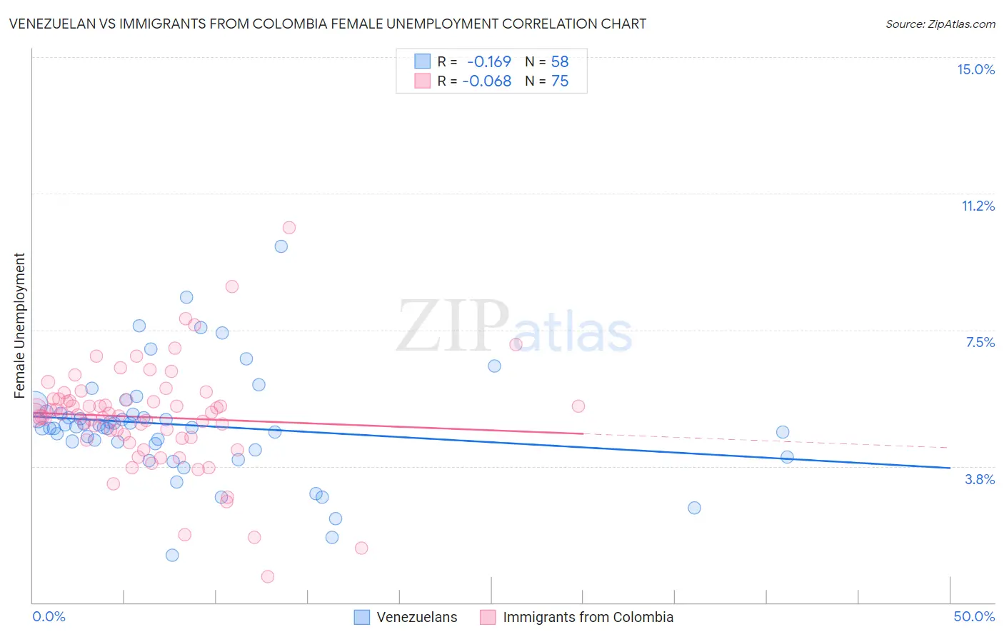 Venezuelan vs Immigrants from Colombia Female Unemployment