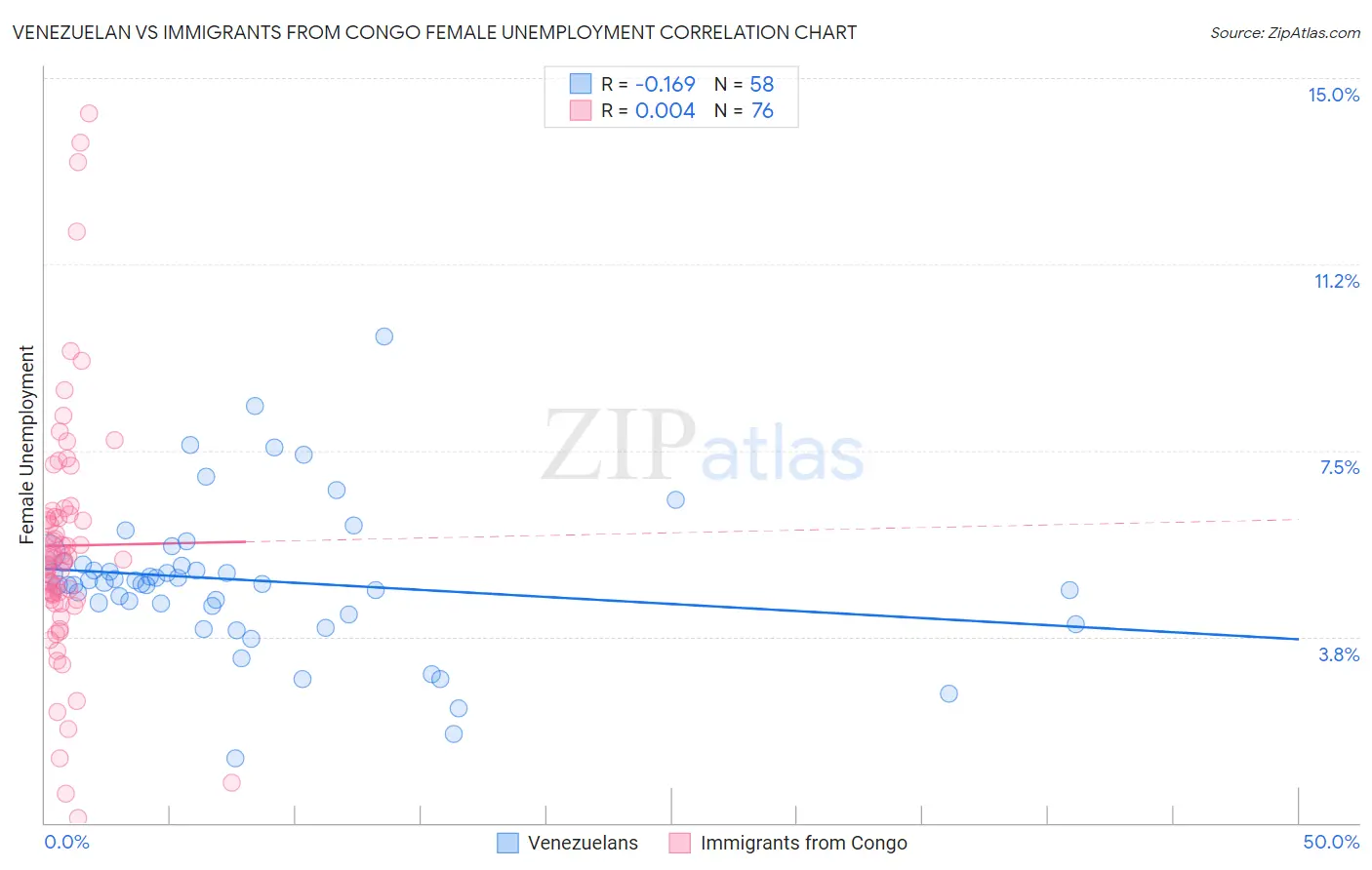 Venezuelan vs Immigrants from Congo Female Unemployment