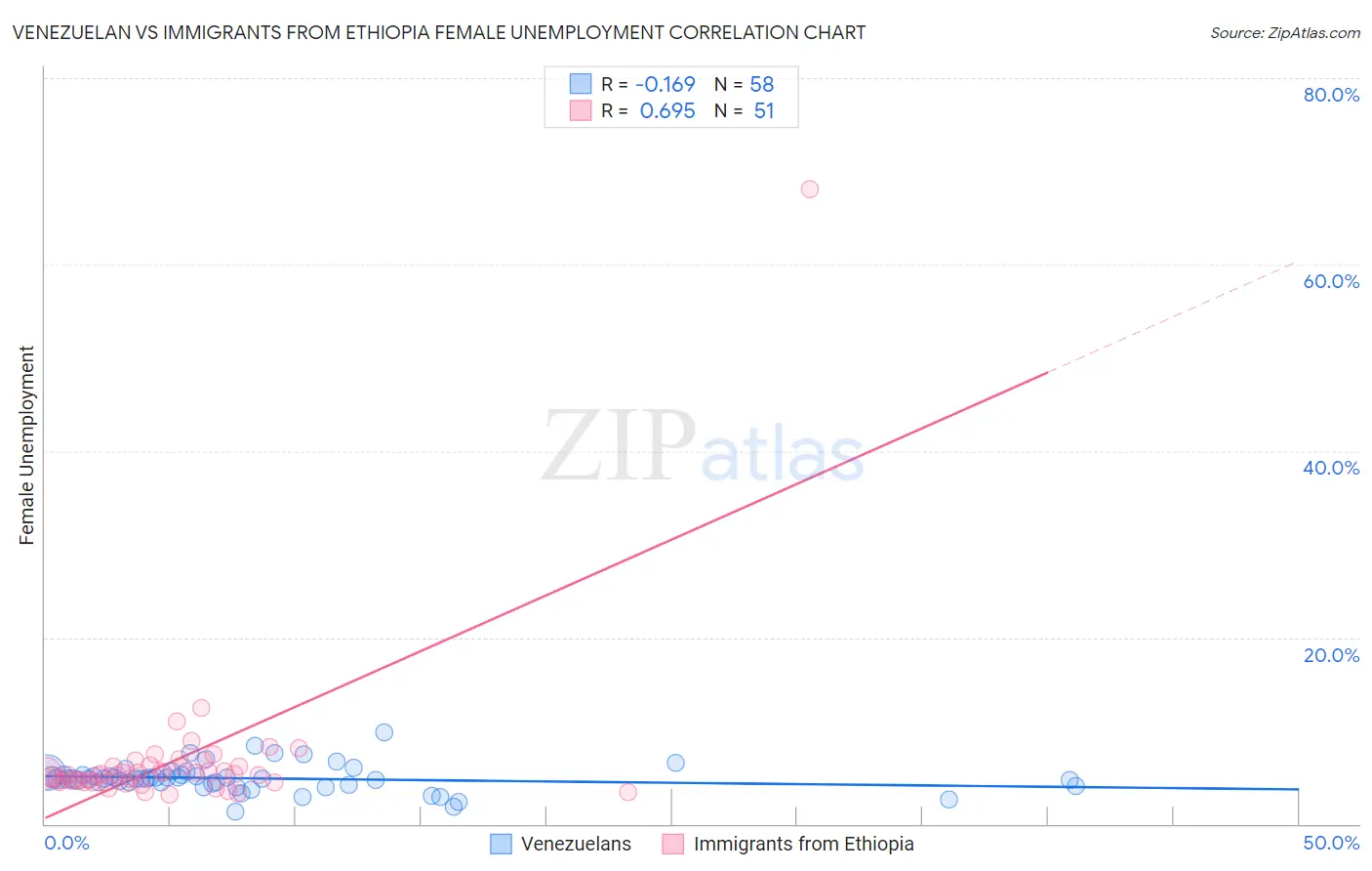Venezuelan vs Immigrants from Ethiopia Female Unemployment