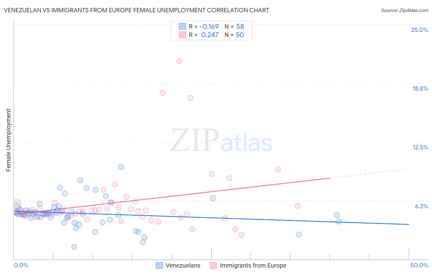 Venezuelan vs Immigrants from Europe Female Unemployment