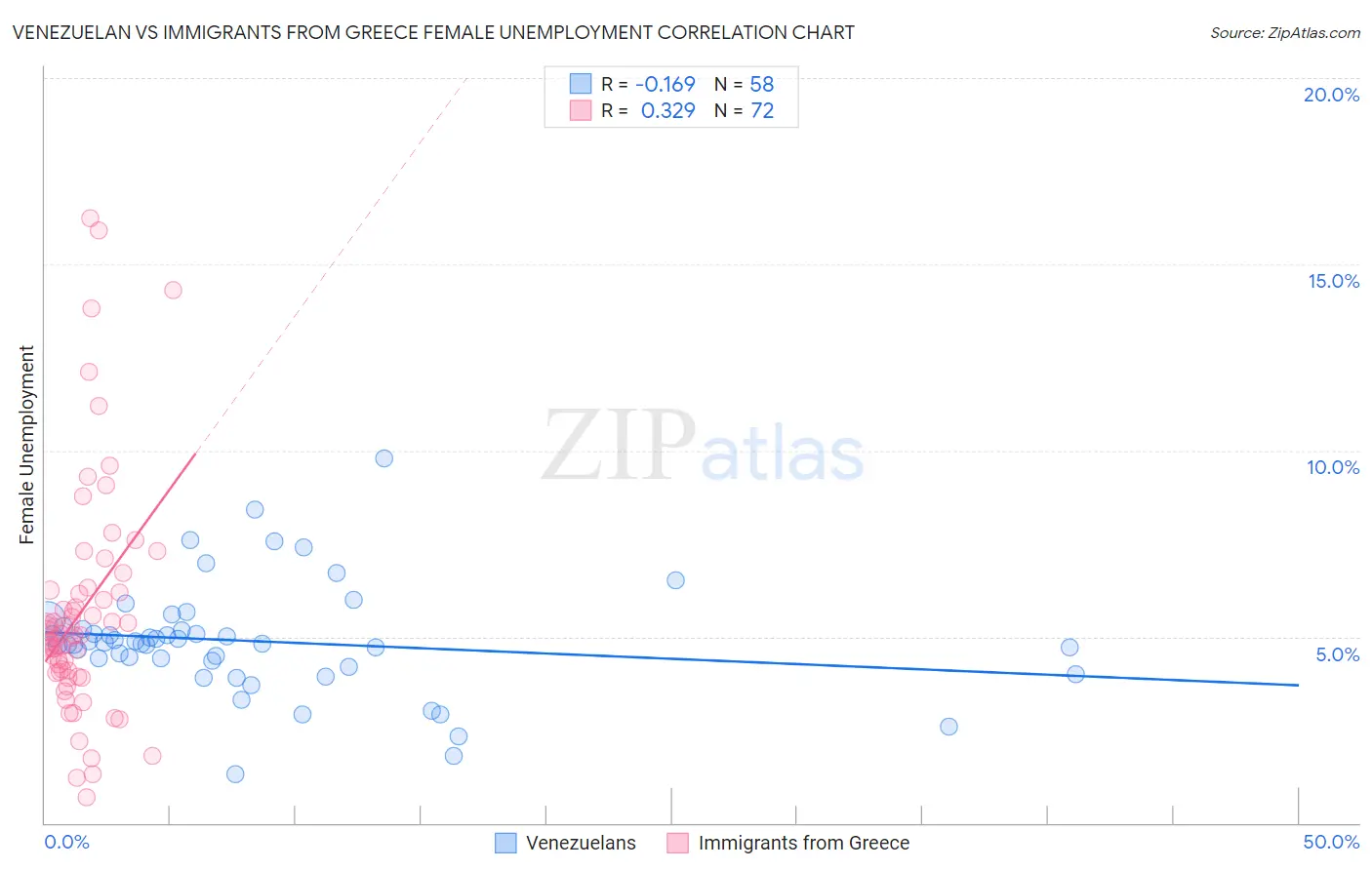 Venezuelan vs Immigrants from Greece Female Unemployment