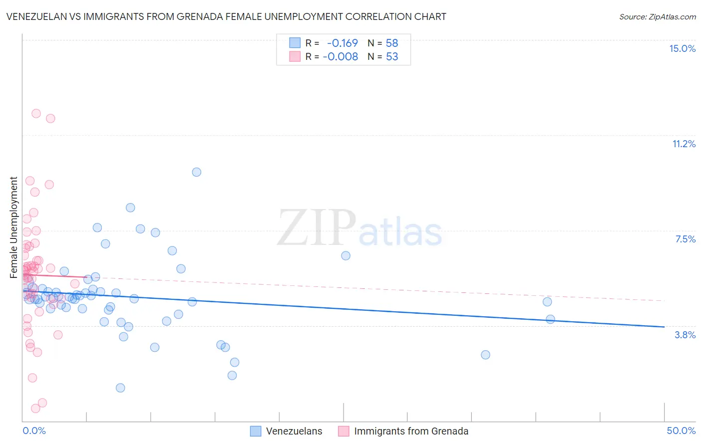Venezuelan vs Immigrants from Grenada Female Unemployment