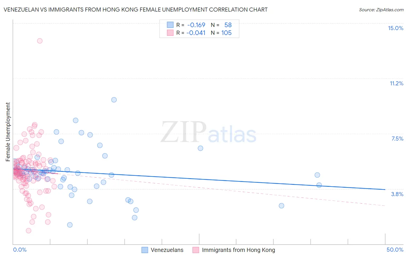 Venezuelan vs Immigrants from Hong Kong Female Unemployment