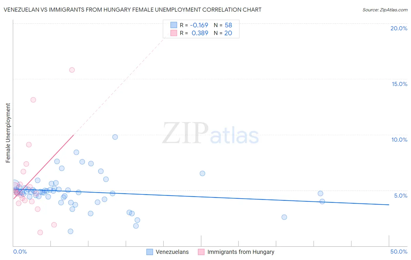 Venezuelan vs Immigrants from Hungary Female Unemployment